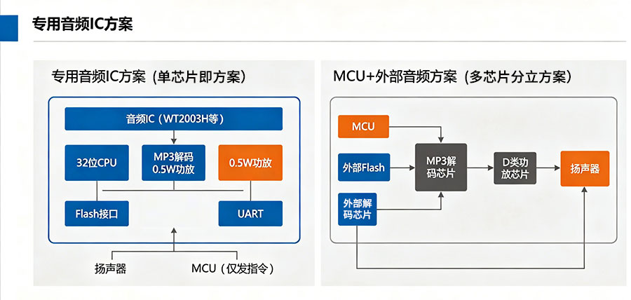 音频IC-vs-MCU+外部音频，到底怎么选？.jpg