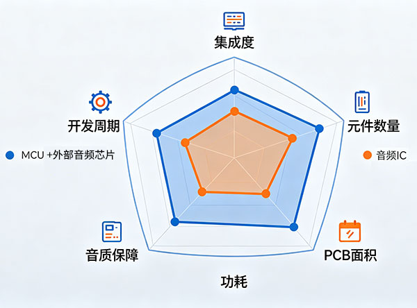 音频IC与MCU+外部音频功耗对比.jpg
