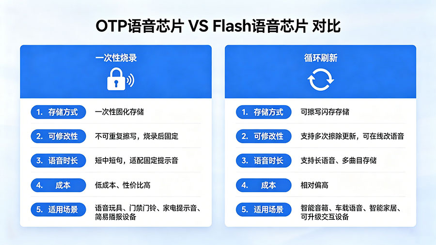 OTP语音芯片与Flash语音芯片参数对比.jpg