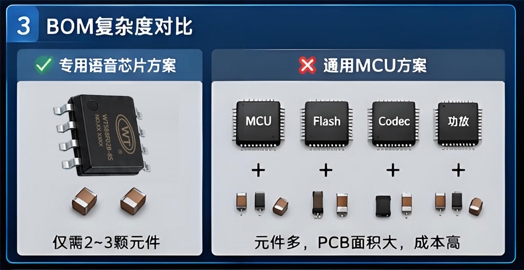 语音芯片与通用MCU的BOM比较.jpg