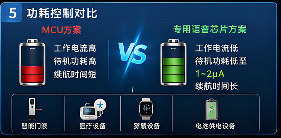 专用语音芯片功耗表现对比图.jpg