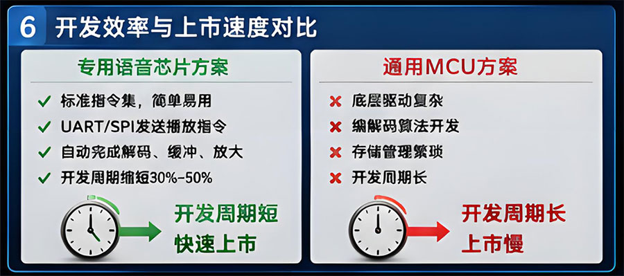 专用语音芯片与MCU音频播放方案的开发效率对比.jpg