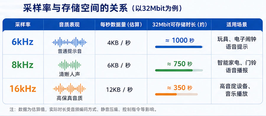 语音芯片采样率与存储空间的关系图示.jpg