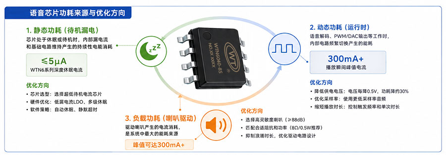 语音芯片功耗来源与优化方向.jpg