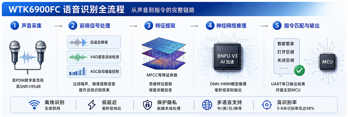 WTK6900FC离线语音识别芯片识别全流程.jpg
