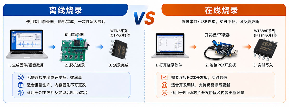 语音芯片离线烧录与在线烧录区别.jpg