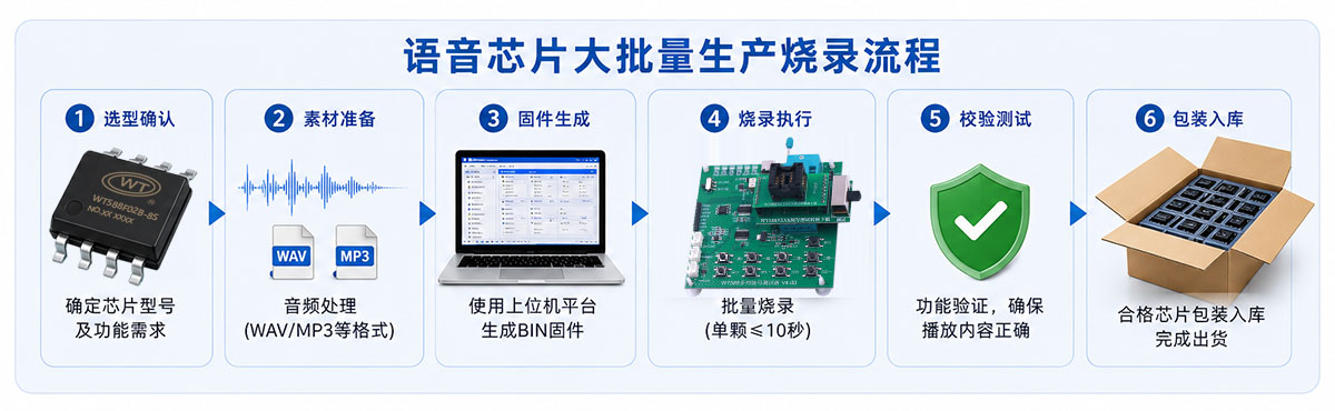 语音芯片大批量生产烧录流程.jpg