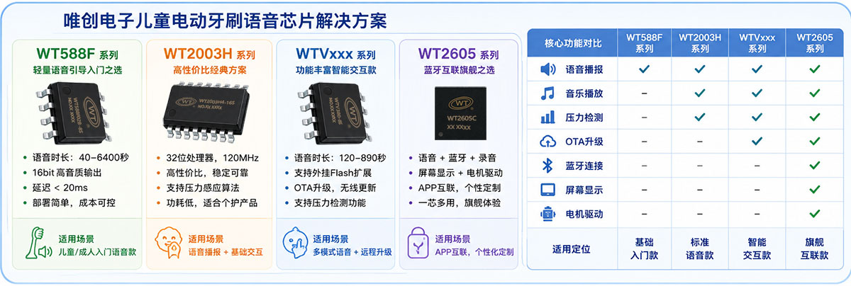 唯创电子儿童电动牙刷语音芯片解决方案.jpg