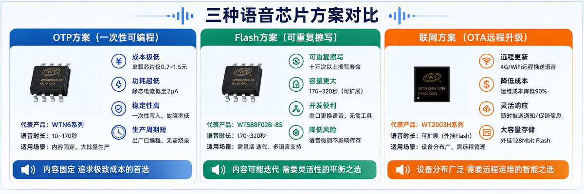 无人值守设备语音芯片3种方案.jpg