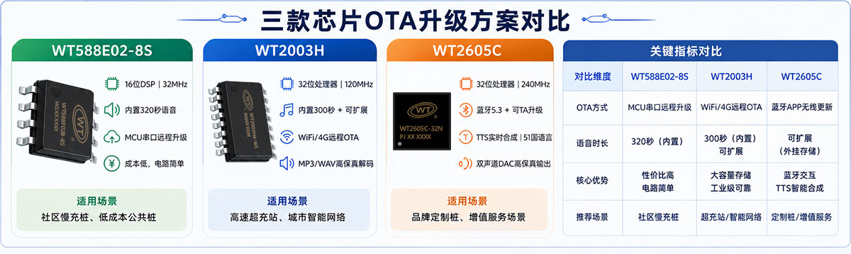 OTA升级语音芯片方案对比.jpg