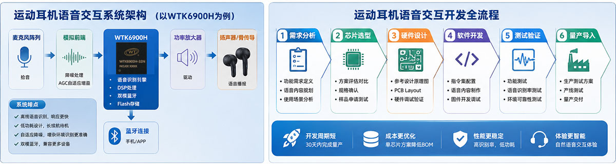 运动耳机语音芯片交互系统架构.jpg