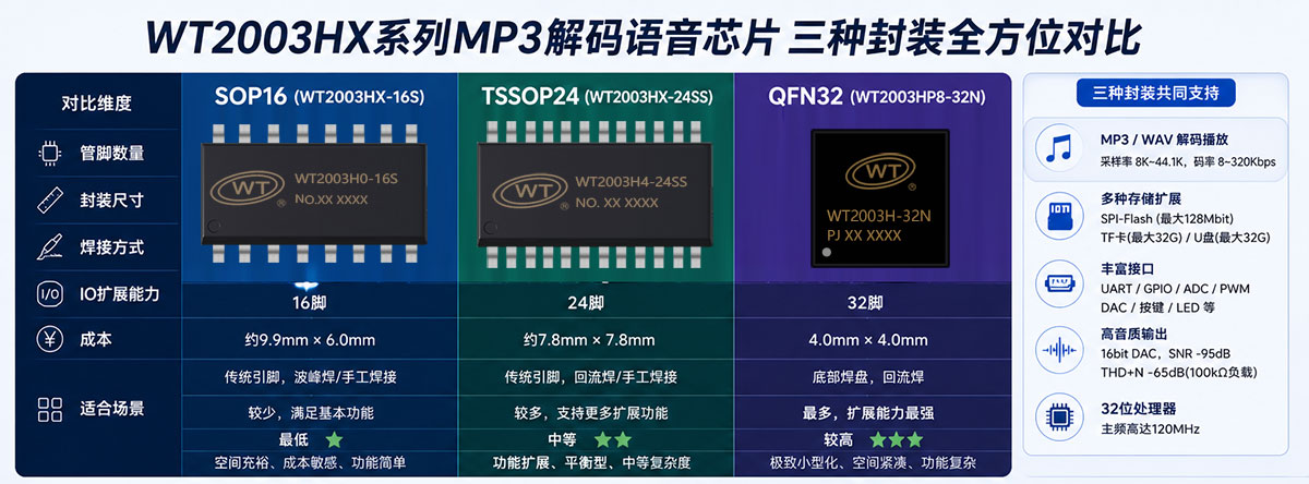 WT2003HX系列MP3解码语音芯片三种封装全方位对比.jpg