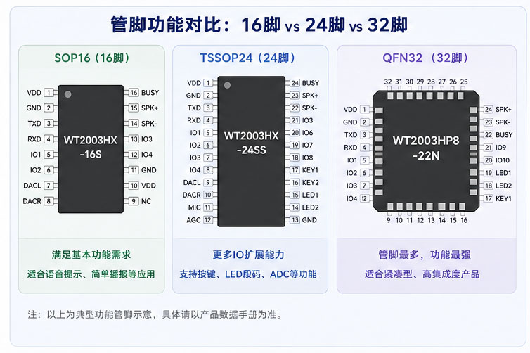 WT2003HX系列MP3解码语音芯片三种封装管脚功能对比.jpg