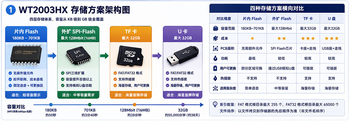 WT2003HX系列MP3解码芯片存储方案架构图.jpg