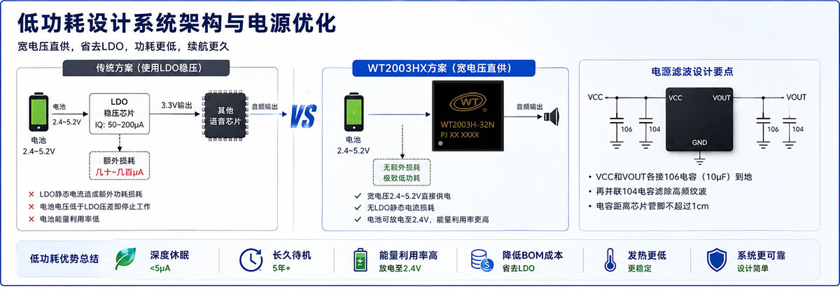 WT2003HX语音芯片低功耗设计系统架构与电源优化.jpg