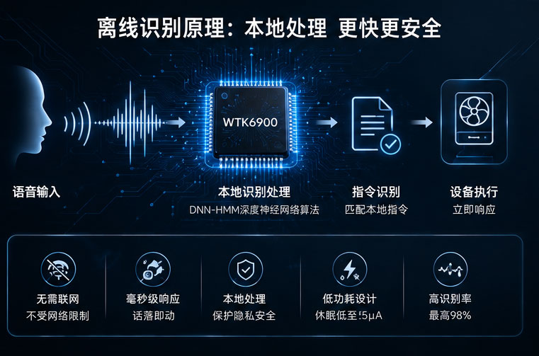 离线语音识别芯片工作原理介绍.jpg