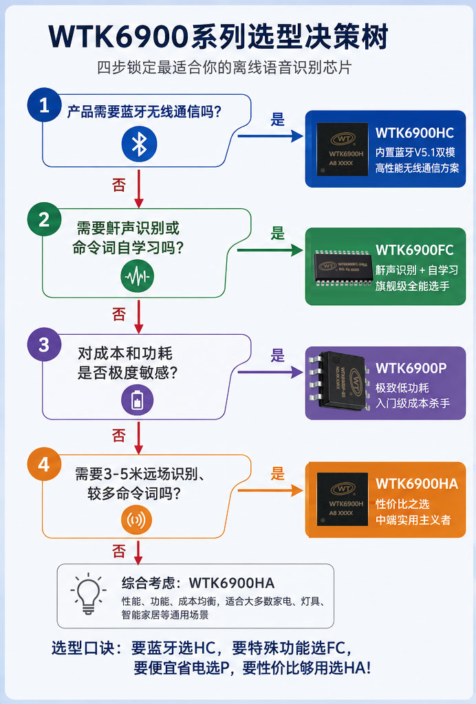 WTK6900系列选型决策树.jpg