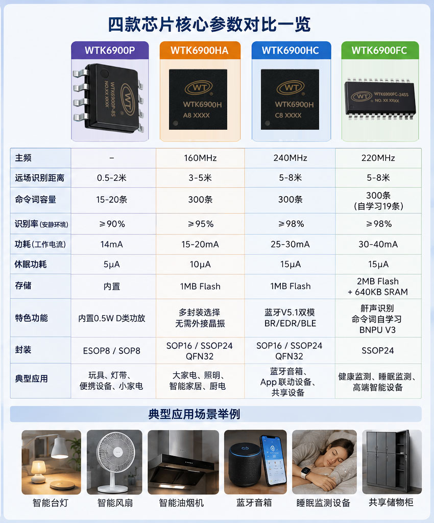 四款语音识别芯片核心参数对比一览.jpg