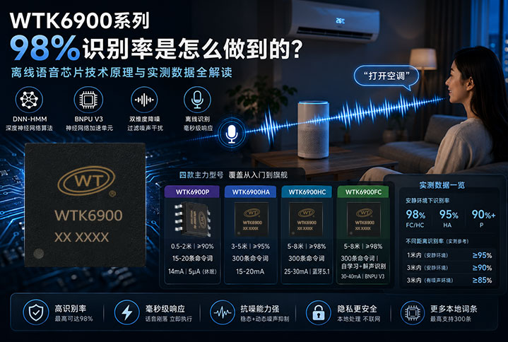 WTK6900系列98%识别率是怎么做到的？离线语音芯片技术原理与实测数据全解读