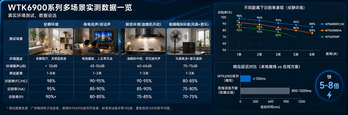 语音识别芯片多场景实测数据一览.jpg