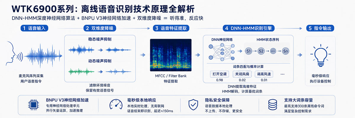 WTK6900系列离线语音识别技术原理.jpg