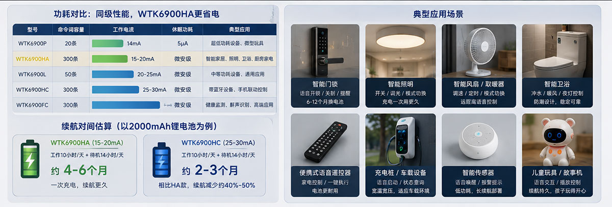 WTK6900HA超低功耗语音识别芯片应用场景.jpg