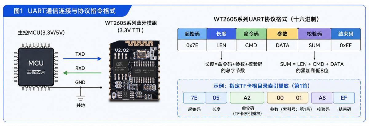 WT2605系列音频蓝牙芯片模块UART通信连接与协议指令格式.jpg