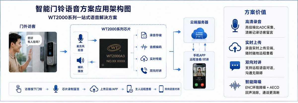 智能门铃录音芯片语音方案应用架构图.jpg