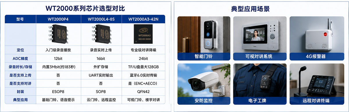 WT2000系列录音芯片选型对比及典型应用场景.jpg
