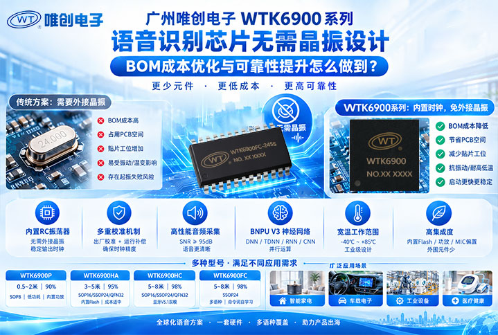 广州唯创电子WTK6900系列语音识别芯片无需晶振设计：BOM成本优化与可靠性提升怎么做到？